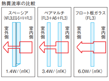 清潔な空間を創る防露性能