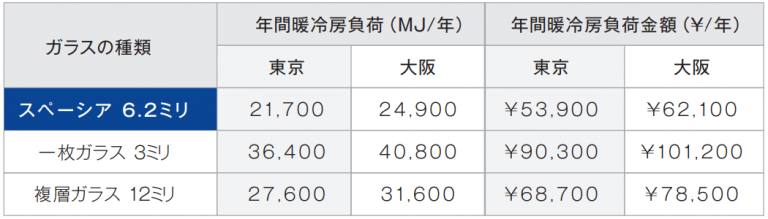 地球にやさしい空間を創る省エネ性能