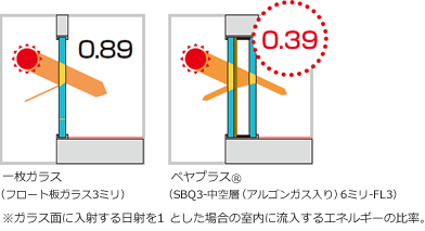 高い遮熱性／夏場の暑さ対策